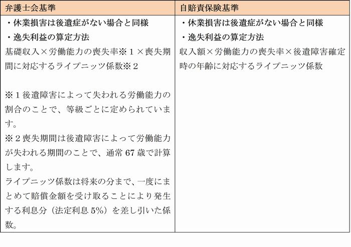 消極損害・逸失利益