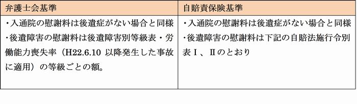 慰謝料(入通院慰謝料、後遺障害慰謝料)