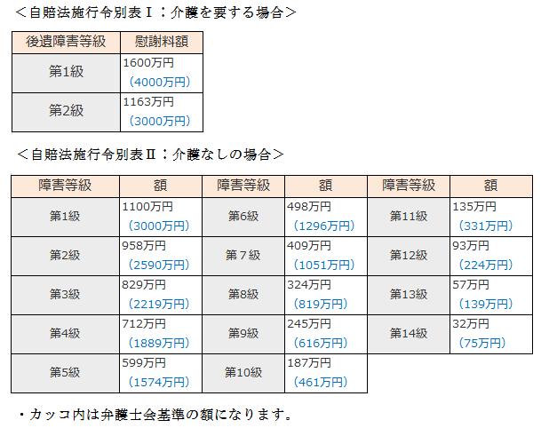 自賠法施行令別表Ⅰ、Ⅱ