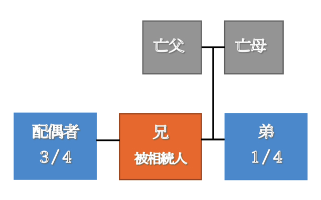 配偶者と兄弟姉妹の場合