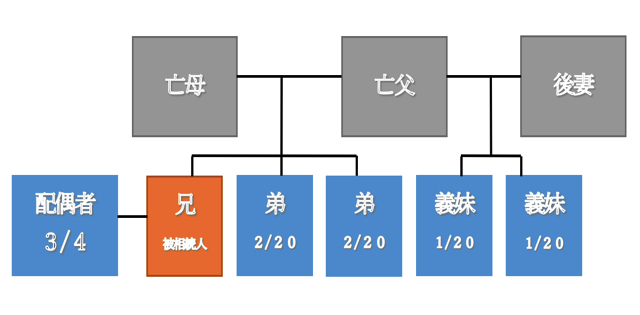異母兄弟いる場合