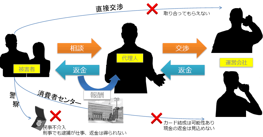 詐欺被害の回収