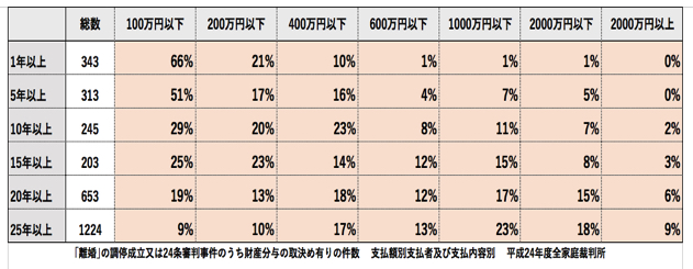 財産分与の金額